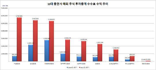 (출처 : 금융투자협회 영업보고서)
